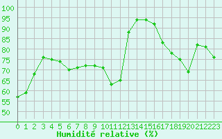 Courbe de l'humidit relative pour Mende - Chabrits (48)