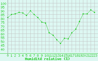 Courbe de l'humidit relative pour Marignane (13)