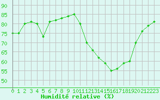 Courbe de l'humidit relative pour Bouligny (55)