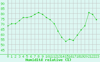 Courbe de l'humidit relative pour Tours (37)