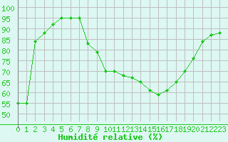 Courbe de l'humidit relative pour Bziers Cap d'Agde (34)