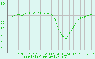 Courbe de l'humidit relative pour El Mallol (Esp)