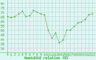 Courbe de l'humidit relative pour Bourg-Saint-Maurice (73)