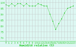Courbe de l'humidit relative pour Thomery (77)