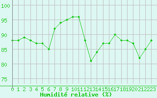 Courbe de l'humidit relative pour Pointe de Chassiron (17)