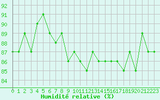Courbe de l'humidit relative pour Saclas (91)