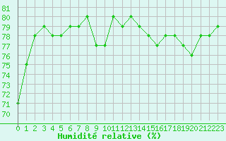 Courbe de l'humidit relative pour Jan (Esp)