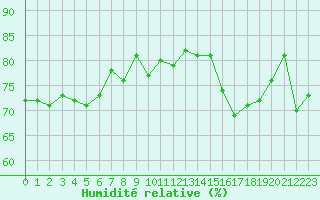 Courbe de l'humidit relative pour Cavalaire-sur-Mer (83)