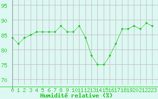Courbe de l'humidit relative pour Trgueux (22)