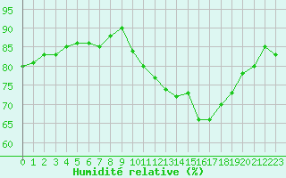 Courbe de l'humidit relative pour Cap Gris-Nez (62)