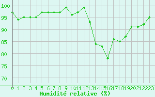 Courbe de l'humidit relative pour Lamballe (22)