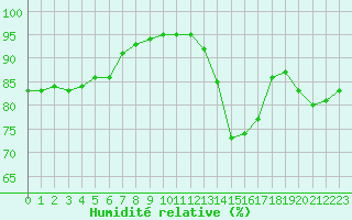 Courbe de l'humidit relative pour Millau (12)