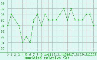 Courbe de l'humidit relative pour Sorcy-Bauthmont (08)