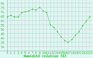 Courbe de l'humidit relative pour Vias (34)