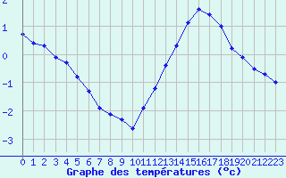 Courbe de tempratures pour Troyes (10)
