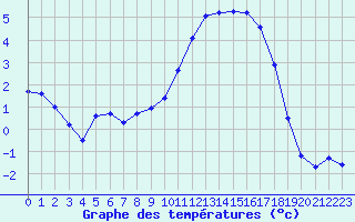Courbe de tempratures pour Angers-Marc (49)