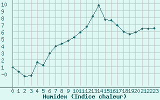 Courbe de l'humidex pour La Roche-sur-Yon (85)