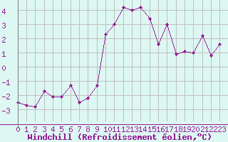Courbe du refroidissement olien pour Grimentz (Sw)