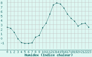 Courbe de l'humidex pour Marseille - Saint-Loup (13)