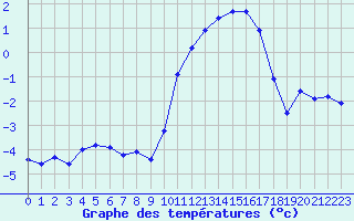 Courbe de tempratures pour Remich (Lu)