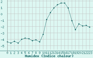 Courbe de l'humidex pour Remich (Lu)