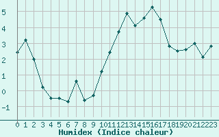 Courbe de l'humidex pour Aubenas - Lanas (07)