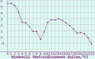 Courbe du refroidissement olien pour Dunkerque (59)