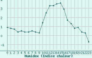 Courbe de l'humidex pour Le Touquet (62)