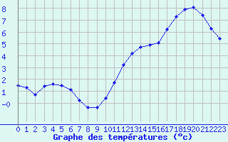 Courbe de tempratures pour Tauxigny (37)