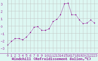 Courbe du refroidissement olien pour Sorcy-Bauthmont (08)