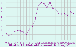 Courbe du refroidissement olien pour Dinard (35)