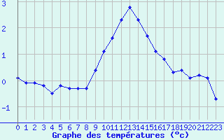 Courbe de tempratures pour La Beaume (05)