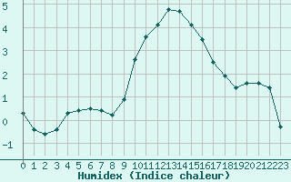 Courbe de l'humidex pour Aubenas - Lanas (07)