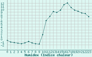 Courbe de l'humidex pour Castellbell i el Vilar (Esp)