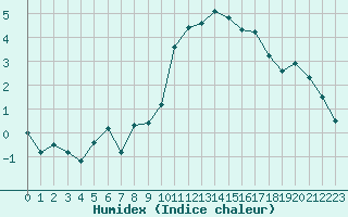 Courbe de l'humidex pour Mende - Chabrits (48)