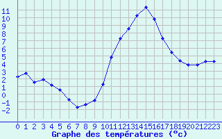 Courbe de tempratures pour Le Luc - Cannet des Maures (83)