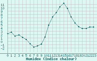 Courbe de l'humidex pour Le Luc - Cannet des Maures (83)