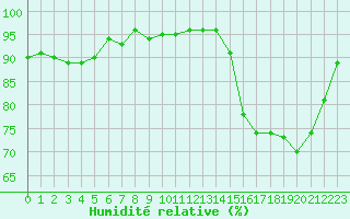 Courbe de l'humidit relative pour Ile d'Yeu - Saint-Sauveur (85)