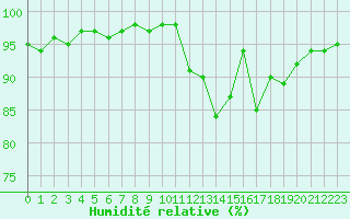 Courbe de l'humidit relative pour Aouste sur Sye (26)