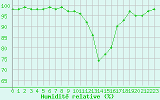Courbe de l'humidit relative pour Metz-Nancy-Lorraine (57)