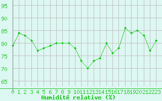 Courbe de l'humidit relative pour Orschwiller (67)