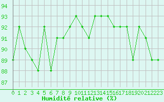 Courbe de l'humidit relative pour Liefrange (Lu)