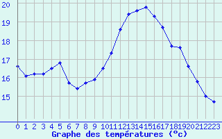 Courbe de tempratures pour Lannion (22)