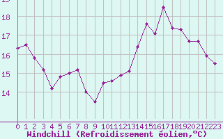 Courbe du refroidissement olien pour Cap de la Hve (76)
