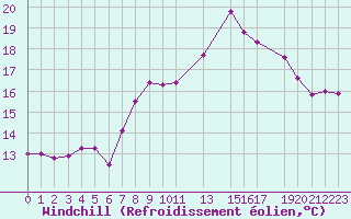 Courbe du refroidissement olien pour Cap de la Hague (50)