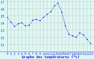 Courbe de tempratures pour Cap Corse (2B)