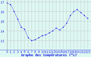 Courbe de tempratures pour Pau (64)