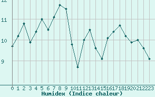 Courbe de l'humidex pour Carpentras (84)