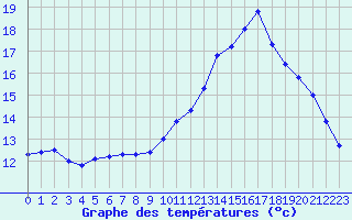 Courbe de tempratures pour Montredon des Corbires (11)