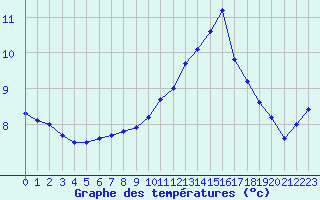 Courbe de tempratures pour Cap Bar (66)